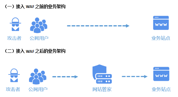 使用 WAF 前后