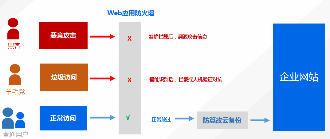 网站管家防御示意图
