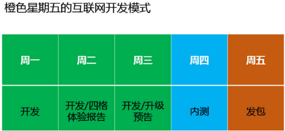 互联网开发模式的经验之谈第2张