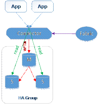 MySQL数据库的高可用性分析