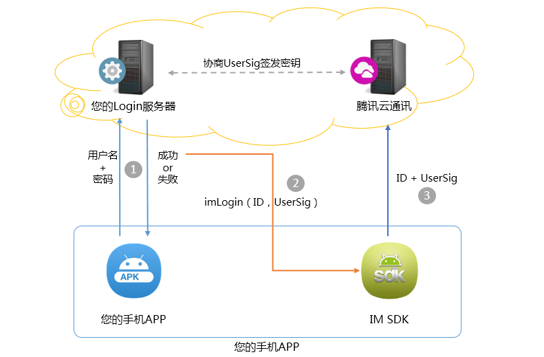 实时消息SDK
