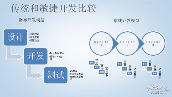 互联网开发模式的经验之谈第5张