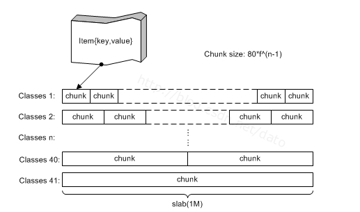 Memcached 与 Redis 实现的对比