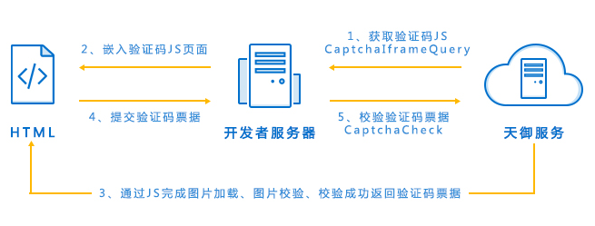 腾讯验证码