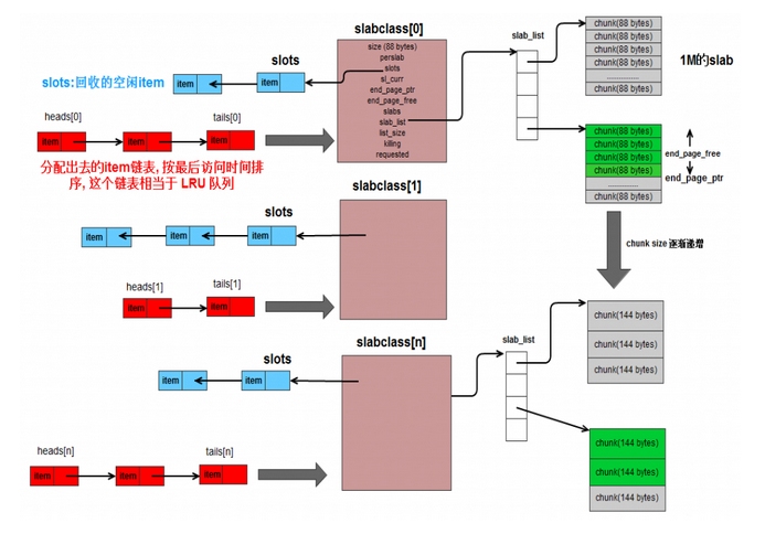 Memcached 与 Redis 实现的对比