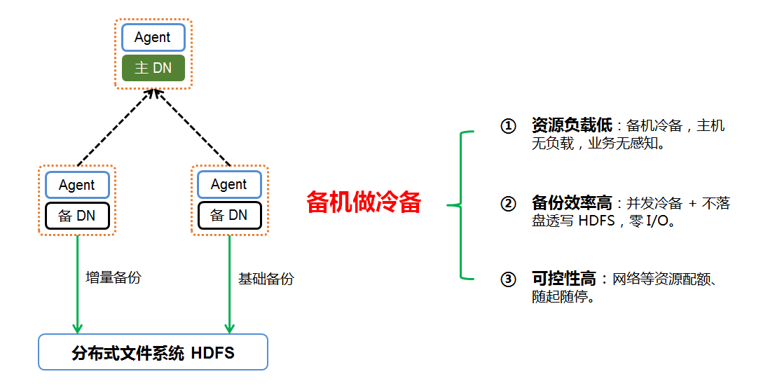 Tbase 冷备系统