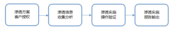 渗透测试实施流程