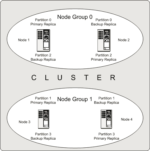 MySQL数据库的高可用性分析