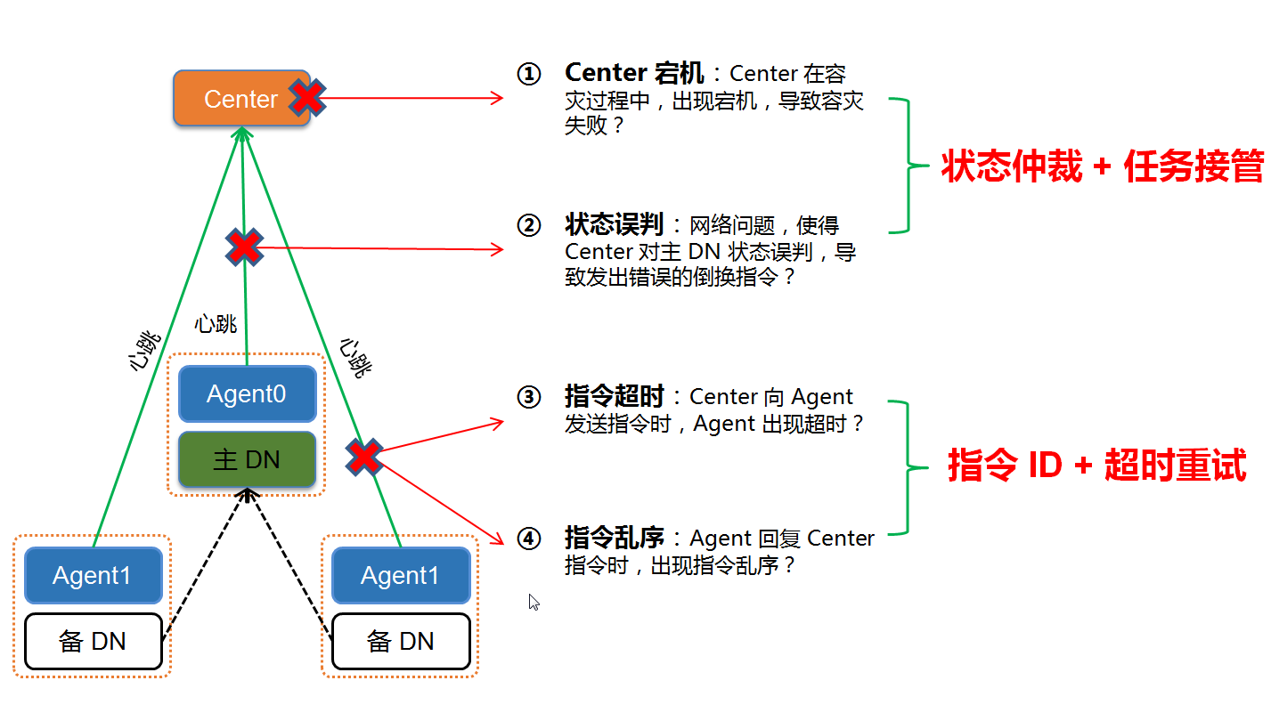 Tbase 灾备方案——Center、Agent 故障