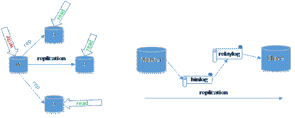 MySQL数据库的高可用性分析