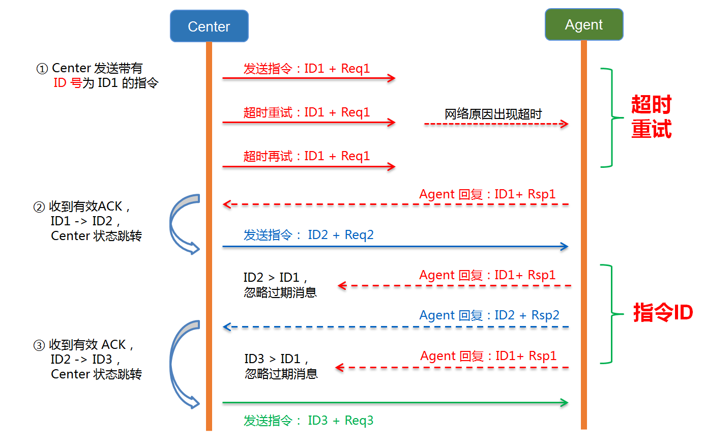 Tbase 灾备方案——超时重试 + 指令 ID