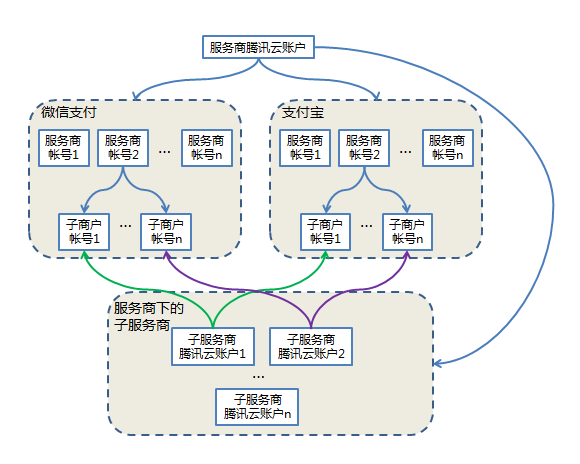 账户关系图如下