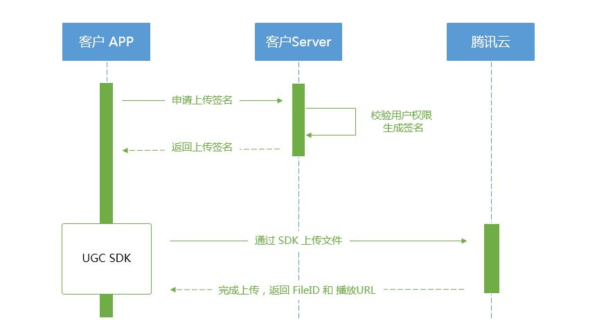 短视频上传腾讯云