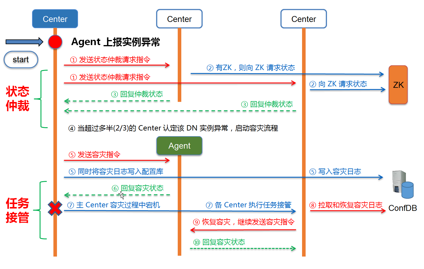 Tbase 灾备方案——状态仲裁 + 任务接管