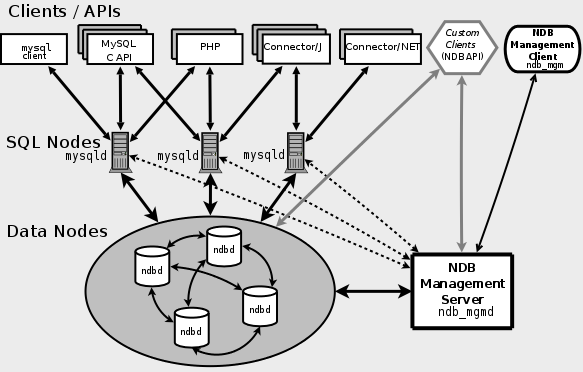 MySQL数据库的高可用性分析